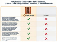 Infrared Sauna Built for Home Wellness, 3-Person Corner Design, Canadian Cedar Wood, 7 Carbon Heaters — Comparison